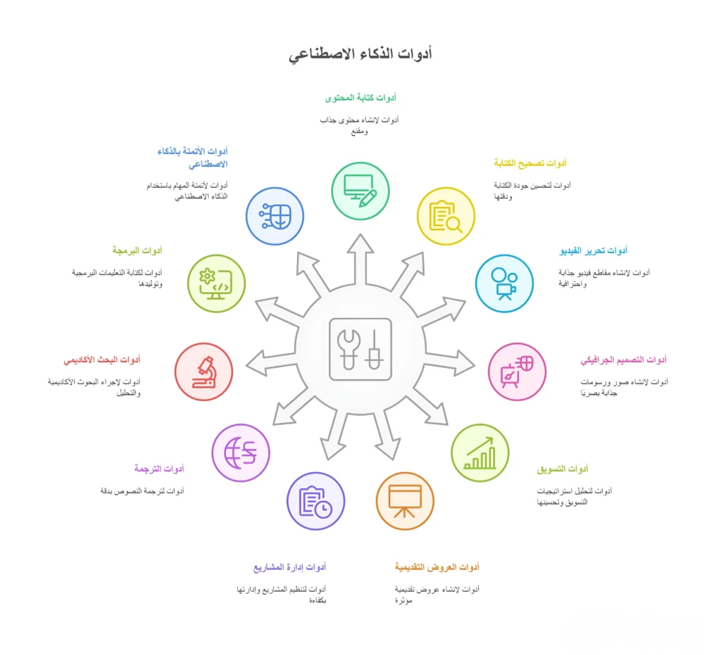 أدوات الذكاء الاصطناعي