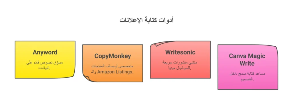 أدوات كتابة الإعلانات والمنشورات القصيرة