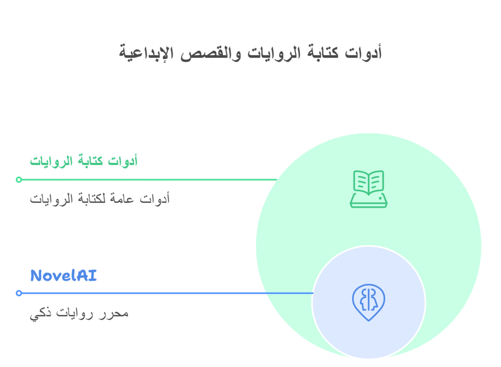 أدوات كتابة الروايات والقصص الإبداعية