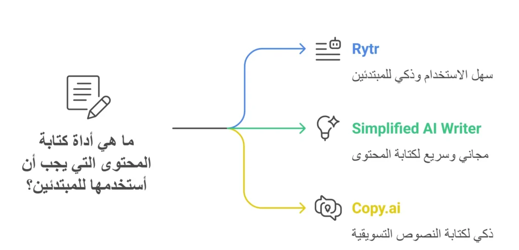 أفضل أدوات كتابة المحتوى للمبتدئين