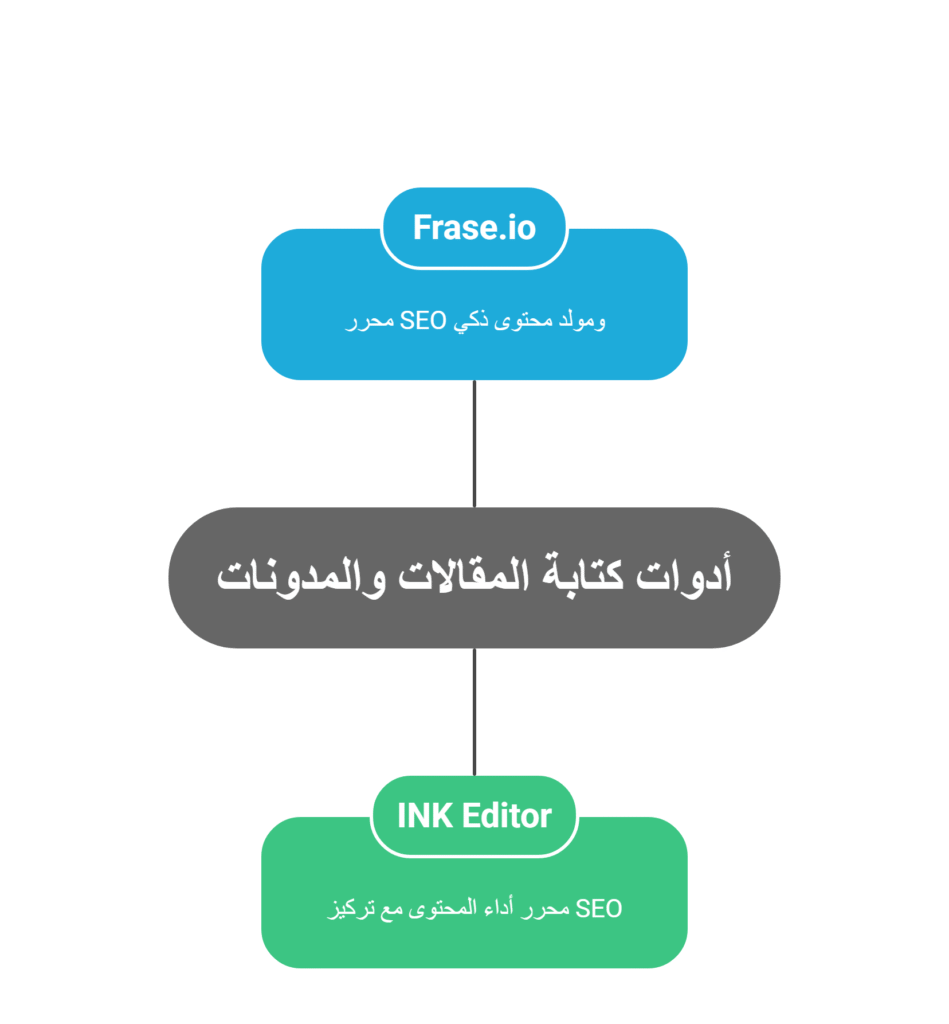 أفضل أدوات كتابة المقالات والمدونات