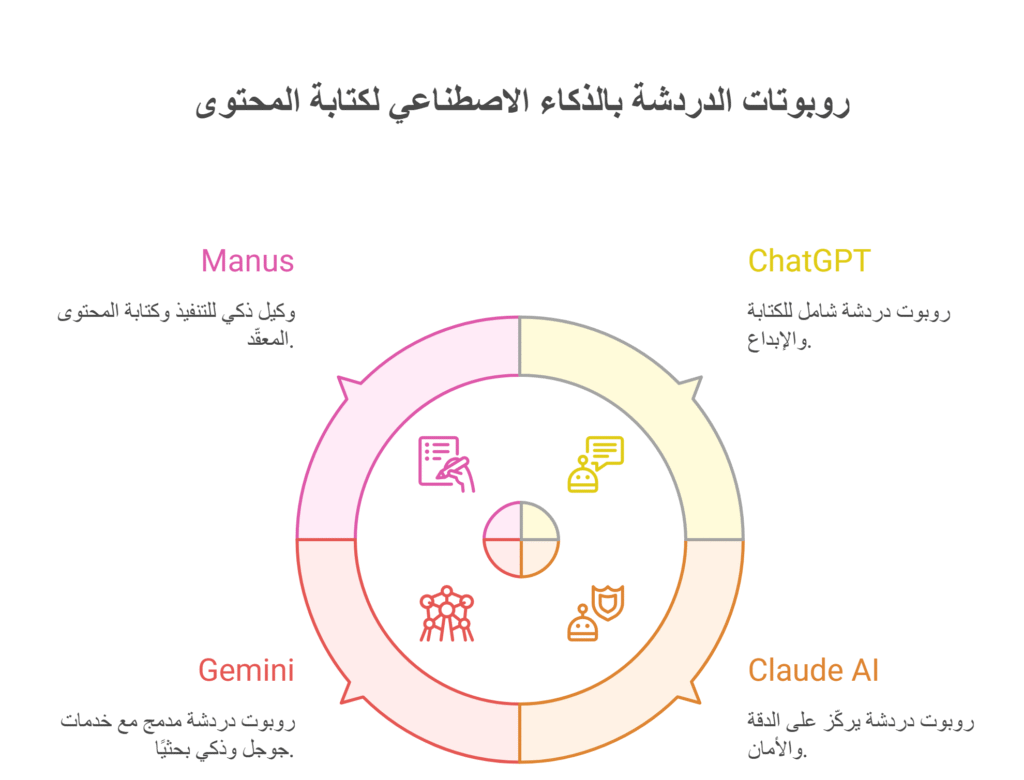 أفضل روبوتات الدردشة لكتابة المحتوى بالذكاء الاصطناعي