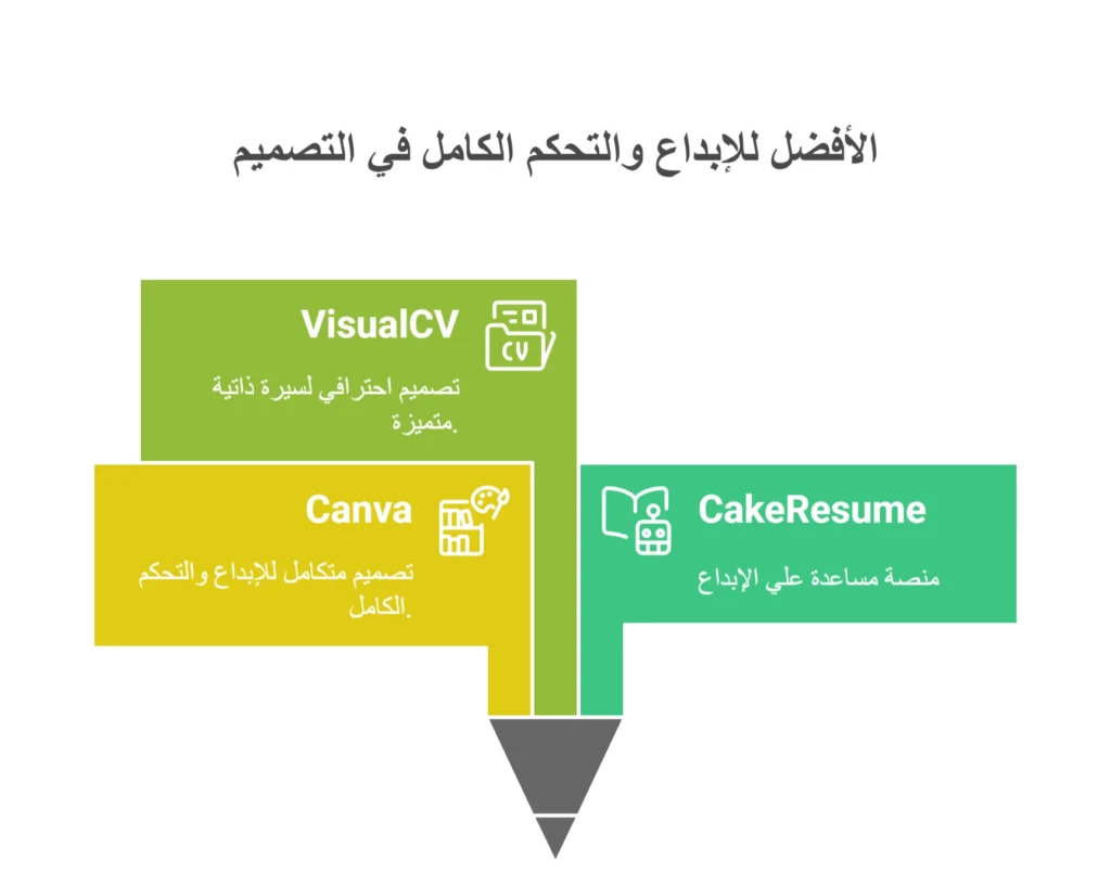 مواقع إنشاء سيرة ذاتية للمحترفين