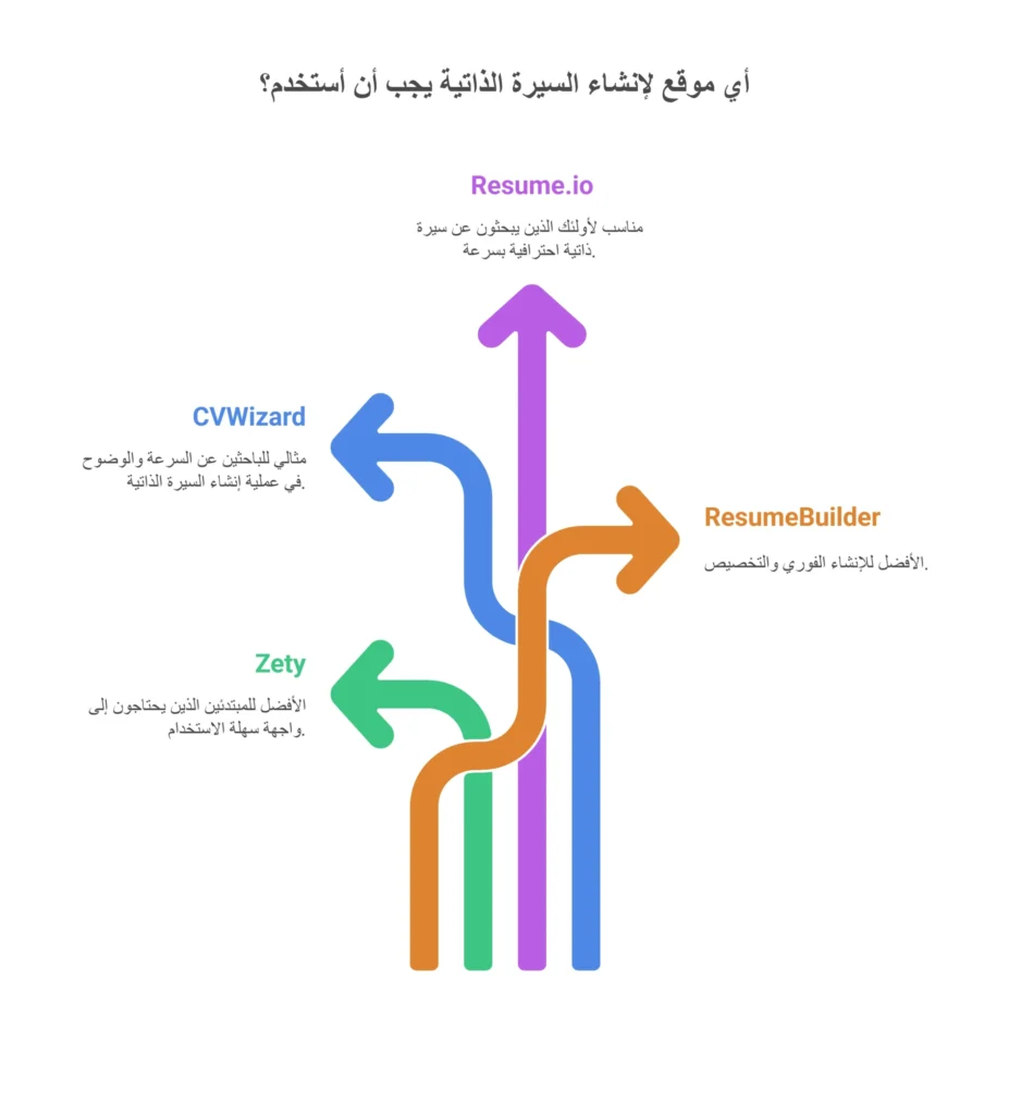 مواقع انشاء سيرة ذاتية للمبتدئين